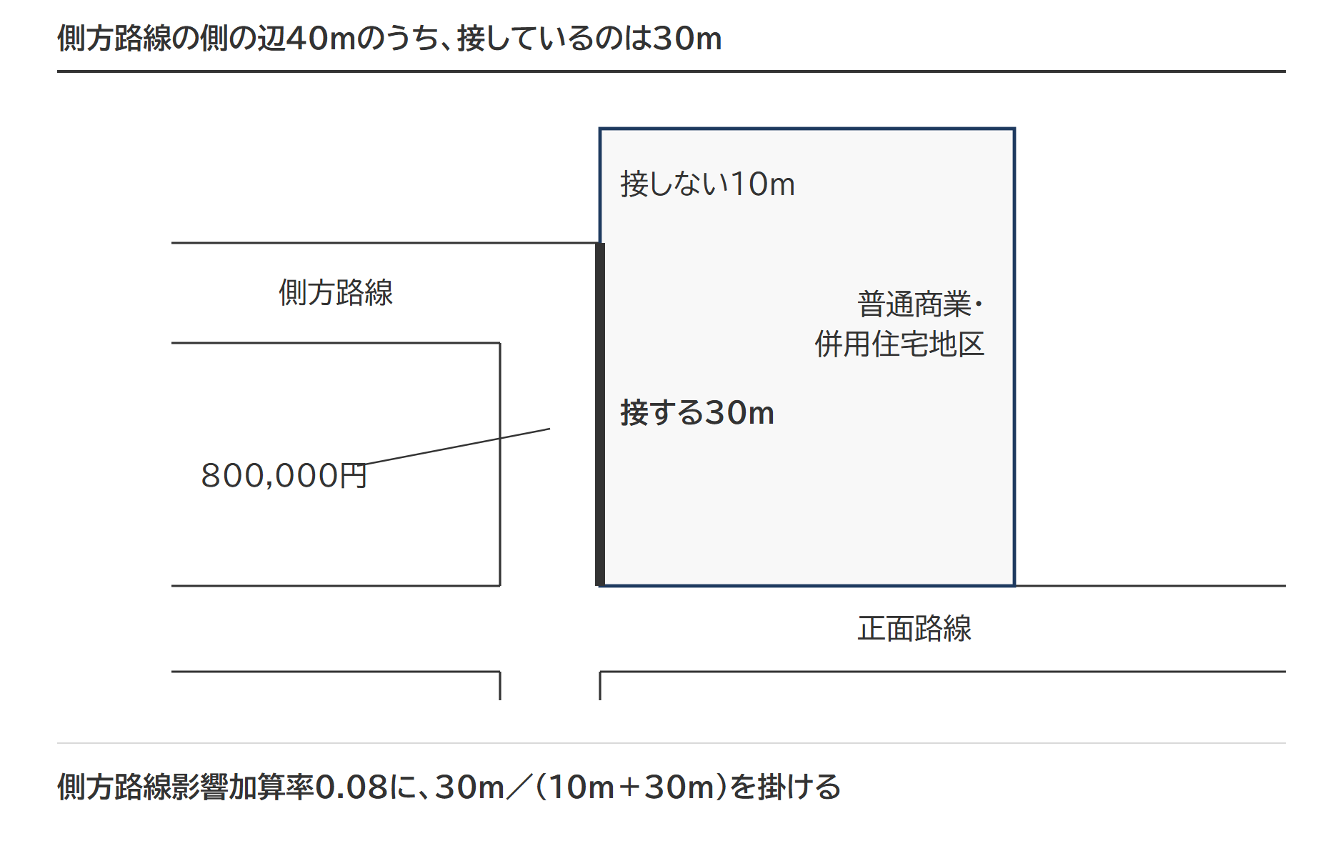 側方路線の側の辺40mのうち、側方路線に接しているのは30m。側方路線影響加算率0.08に30m/40mを掛ける