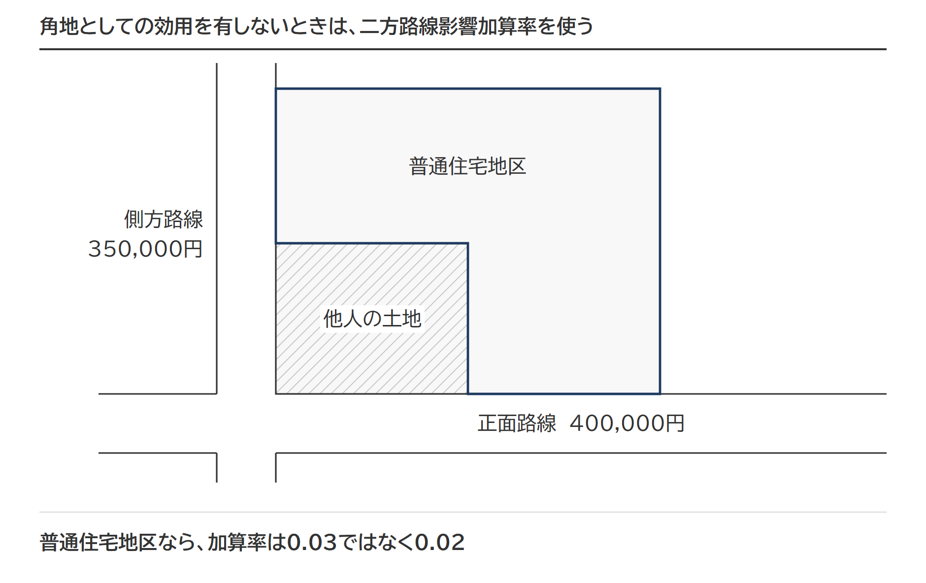 角の部分を他人の土地が占めている宅地(普通住宅地区・正面路線400,000円・側方路線350,000円)。角地としての効用を有しないときは二方路線影響加算率を使う