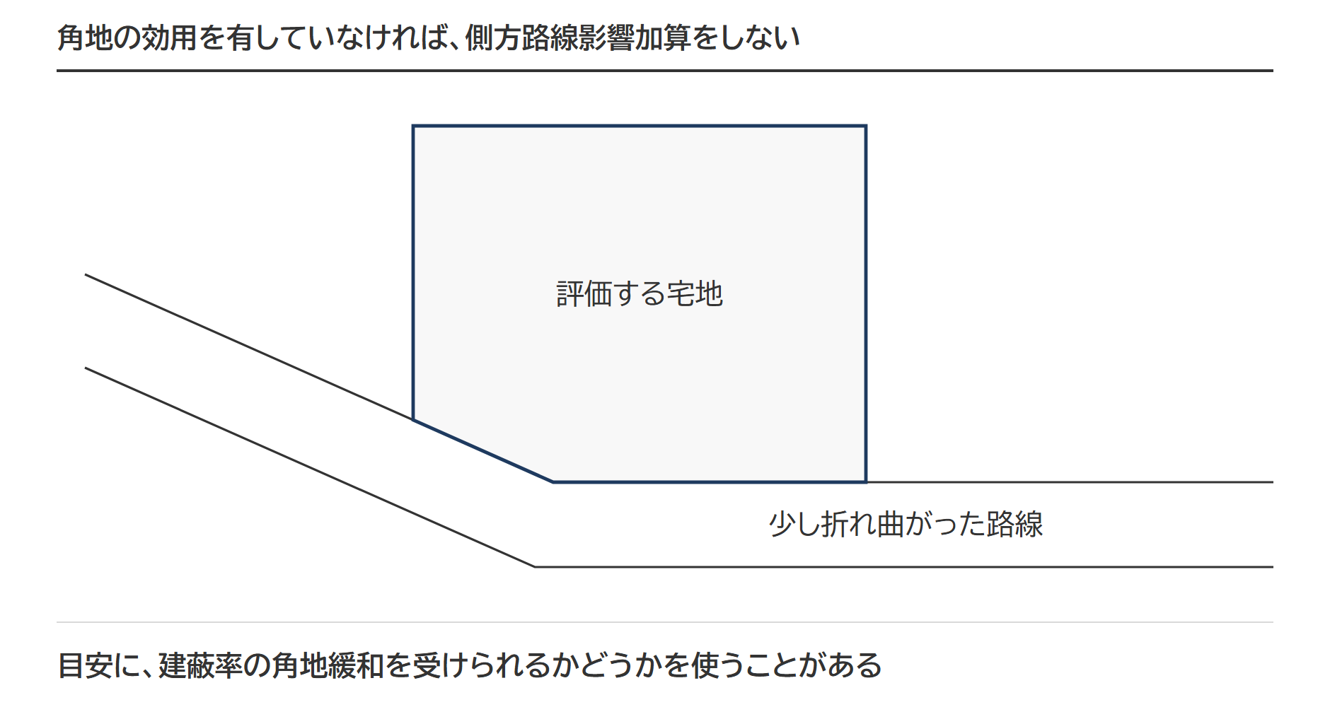 少し折れ曲がった路線に接する宅地。角地の効用を有していなければ側方路線影響加算をしない