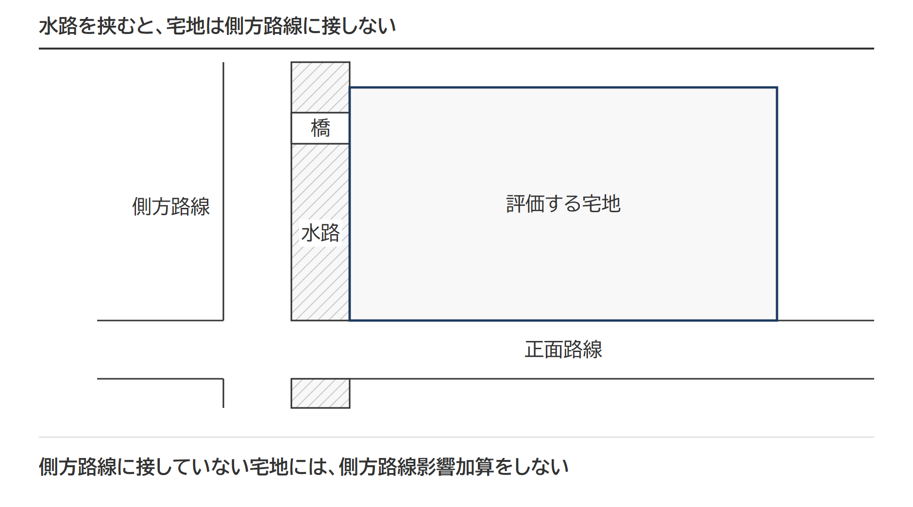 側方路線とのあいだに水路がある宅地。側方路線に接していない宅地には側方路線影響加算をしない