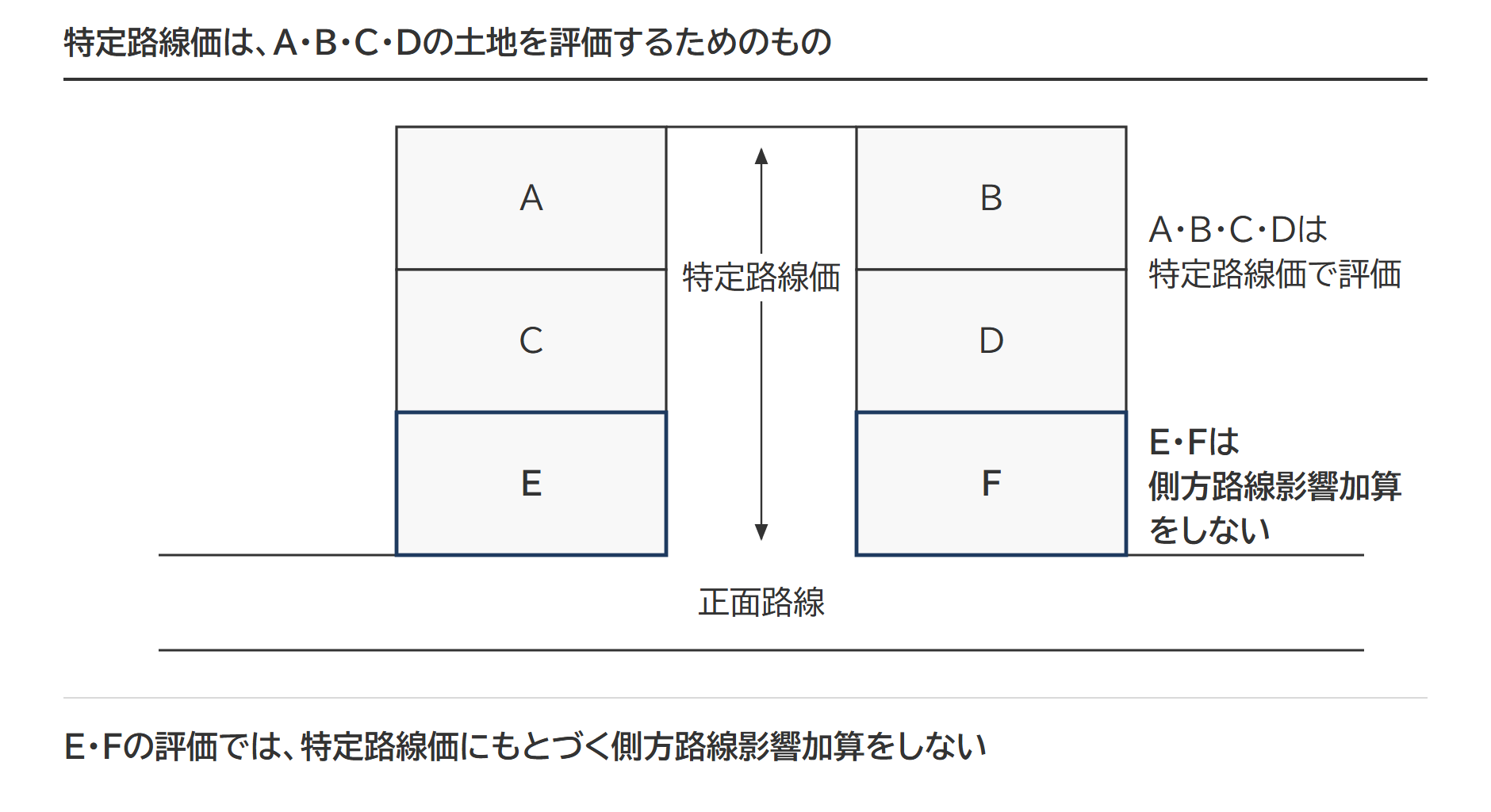 特定路線価はA・B・C・Dの土地を評価するためのもの。E・Fの評価では特定路線価にもとづく側方路線影響加算をしない
