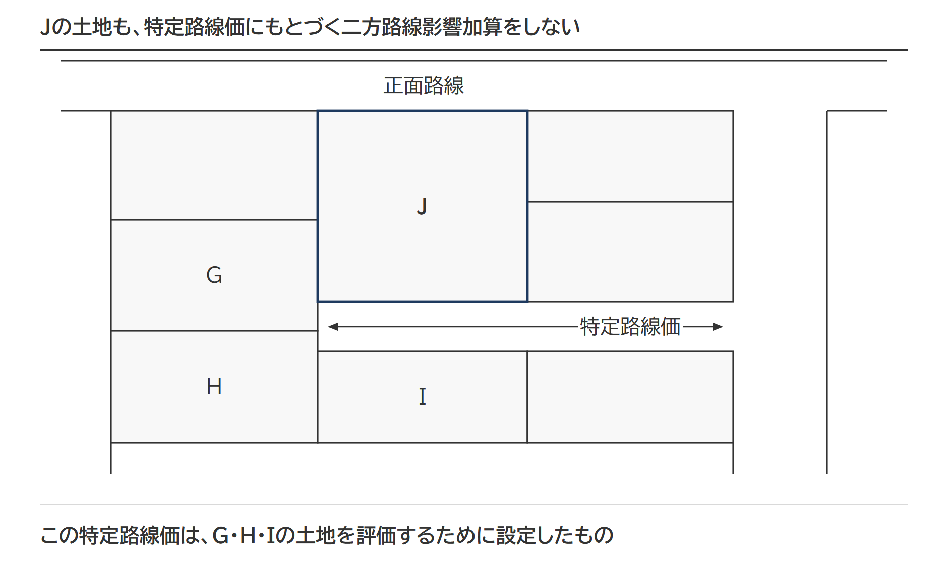 G・H・Iの土地を評価するために設定した特定路線価。Jの土地の評価では、特定路線価にもとづく二方路線影響加算をしない