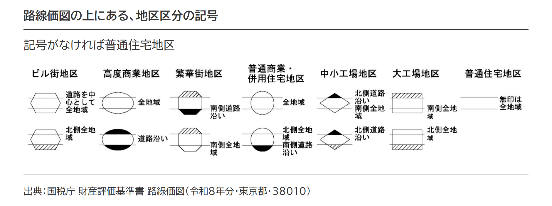 路線価図の上にある凡例。地区区分を表す記号7種。記号がなければ普通住宅地区