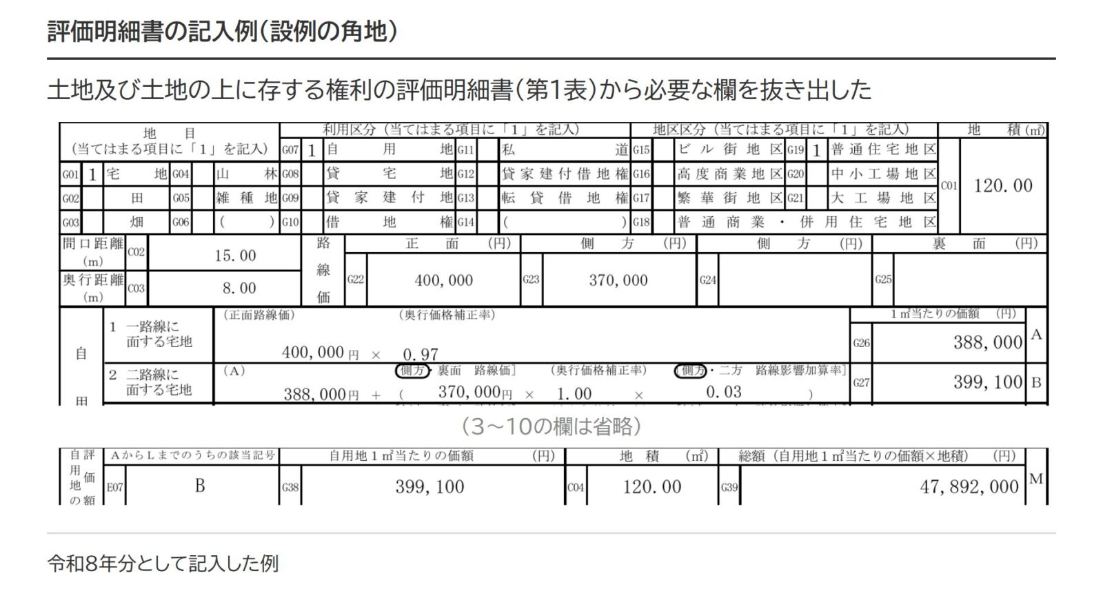 土地及び土地の上に存する権利の評価明細書の記入例(設例の角地・令和8年分)。400,000円×0.97=388,000円、388,000円+370,000円×1.00×0.03=399,100円、399,100円×120㎡=47,892,000円