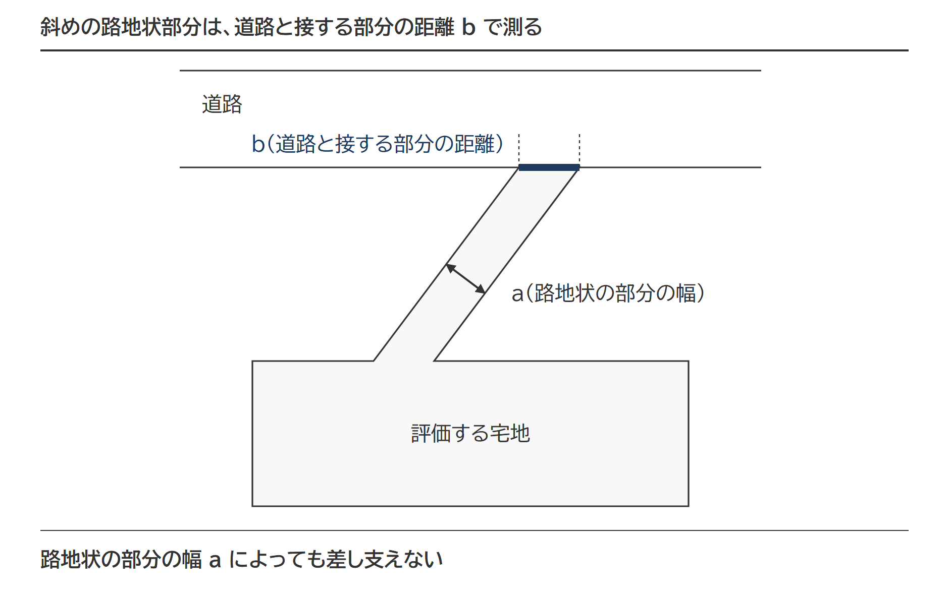 斜めの路地状部分で道路に接する宅地。間口距離は道路と接する部分の距離 b。路地状の部分の幅 a でも差し支えない