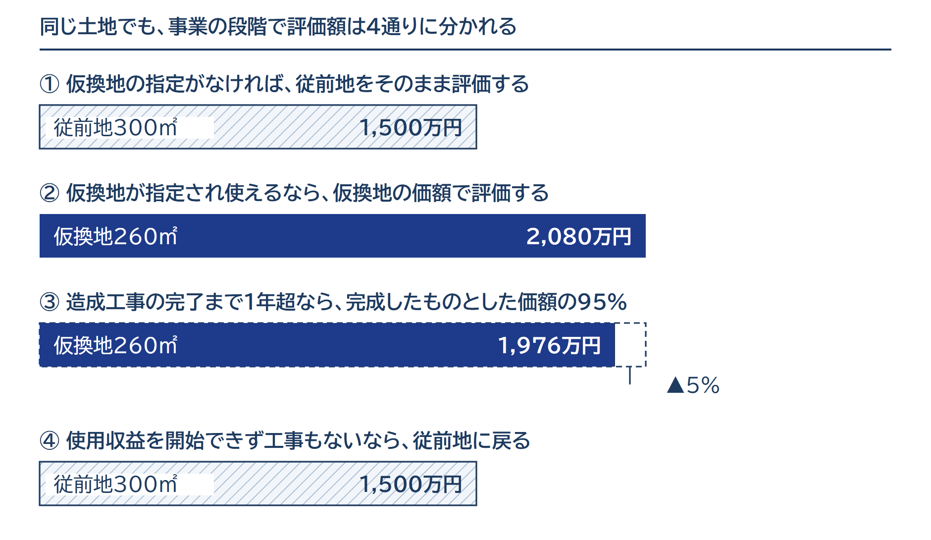 同じ土地でも段階で4通りに分かれる評価額(従前地1,500万円/仮換地2,080万円/95%評価1,976万円)