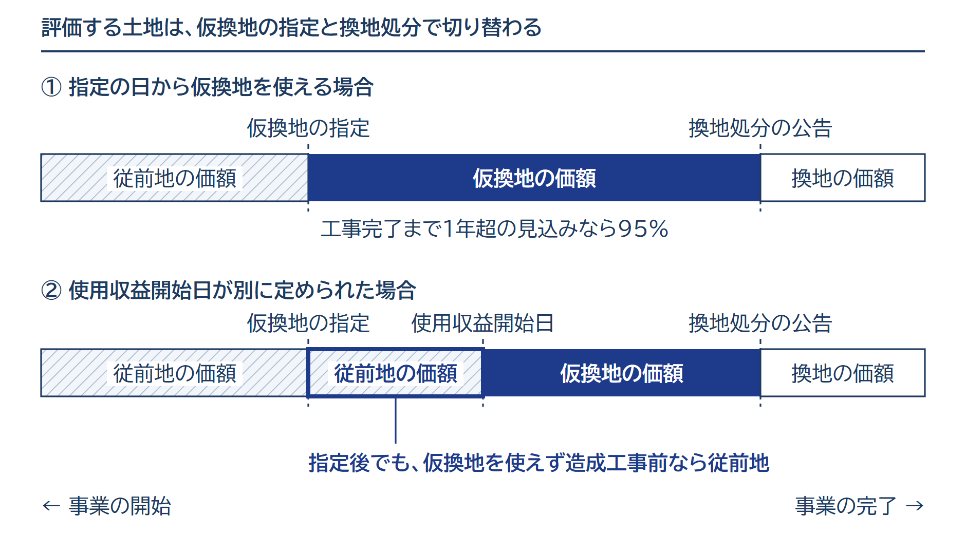 評価する土地は仮換地の指定と換地処分で切り替わる(使用収益開始日が別に定められると従前地で評価する期間が延びる)