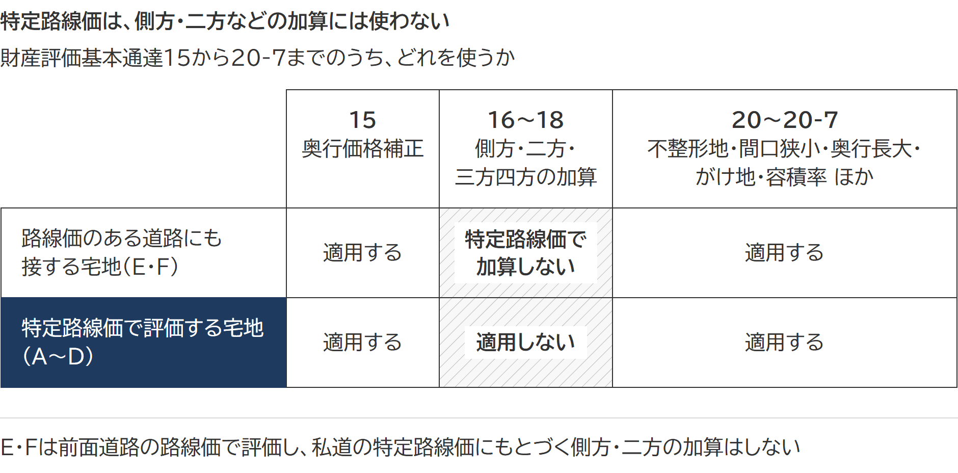 路線価のある道路にも接する宅地E・Fと、特定路線価で評価する宅地A〜Dの比較。奥行価格補正と不整形地補正などはどちらも適用する。側方・二方などの加算は、E・Fでは私道の特定路線価にもとづいて行わず、A〜Dでは適用しない