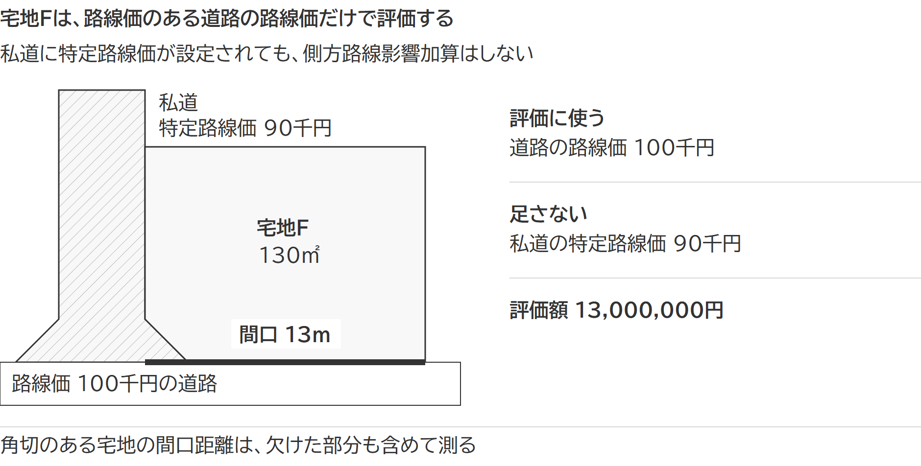 宅地Fは路線価100千円の道路に間口13mで接し、私道の特定路線価90千円は加算しないことを示した平面図