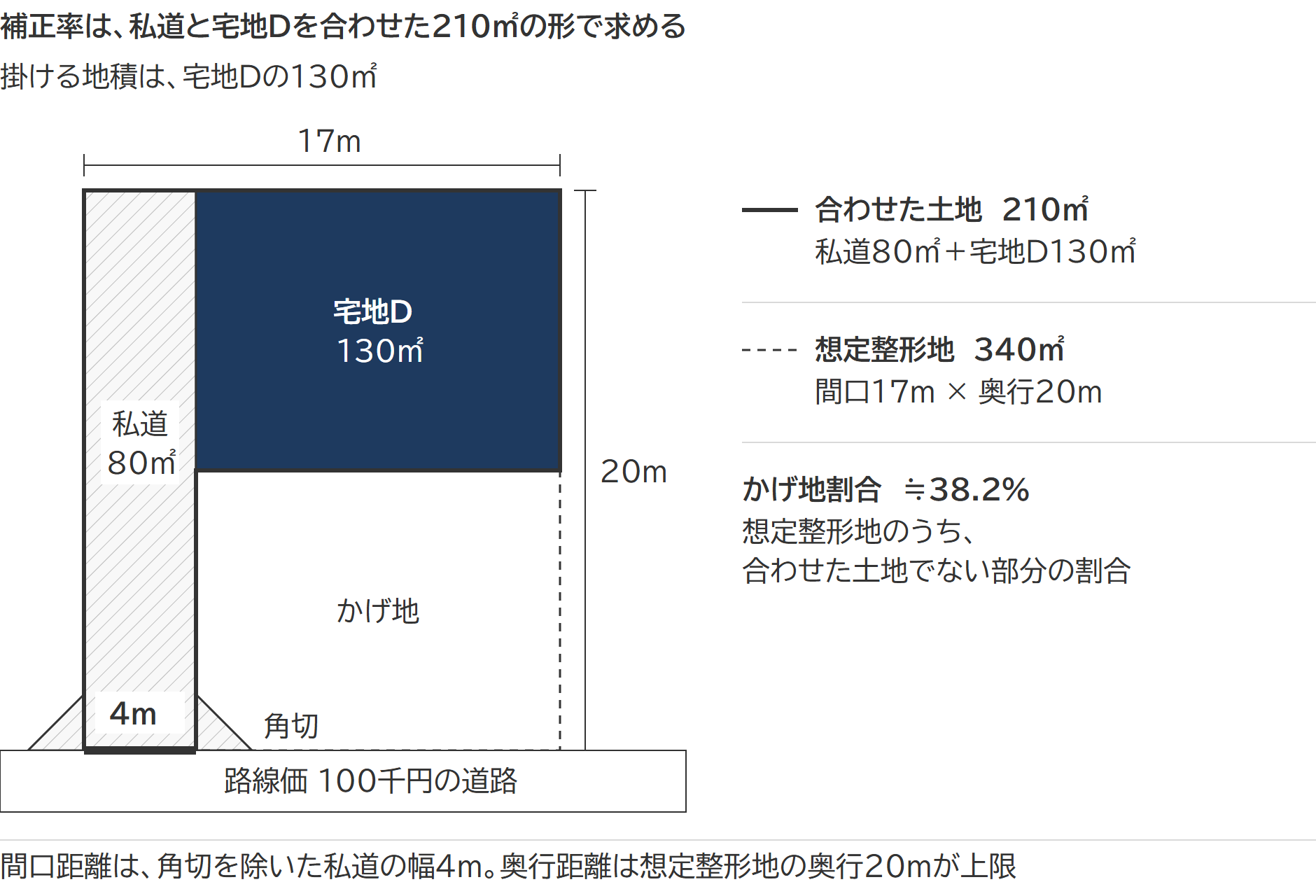 私道80㎡と宅地D130㎡を合わせた210㎡の土地と、間口17m・奥行20mの想定整形地340㎡を示した平面図。かげ地割合は約38.2%
