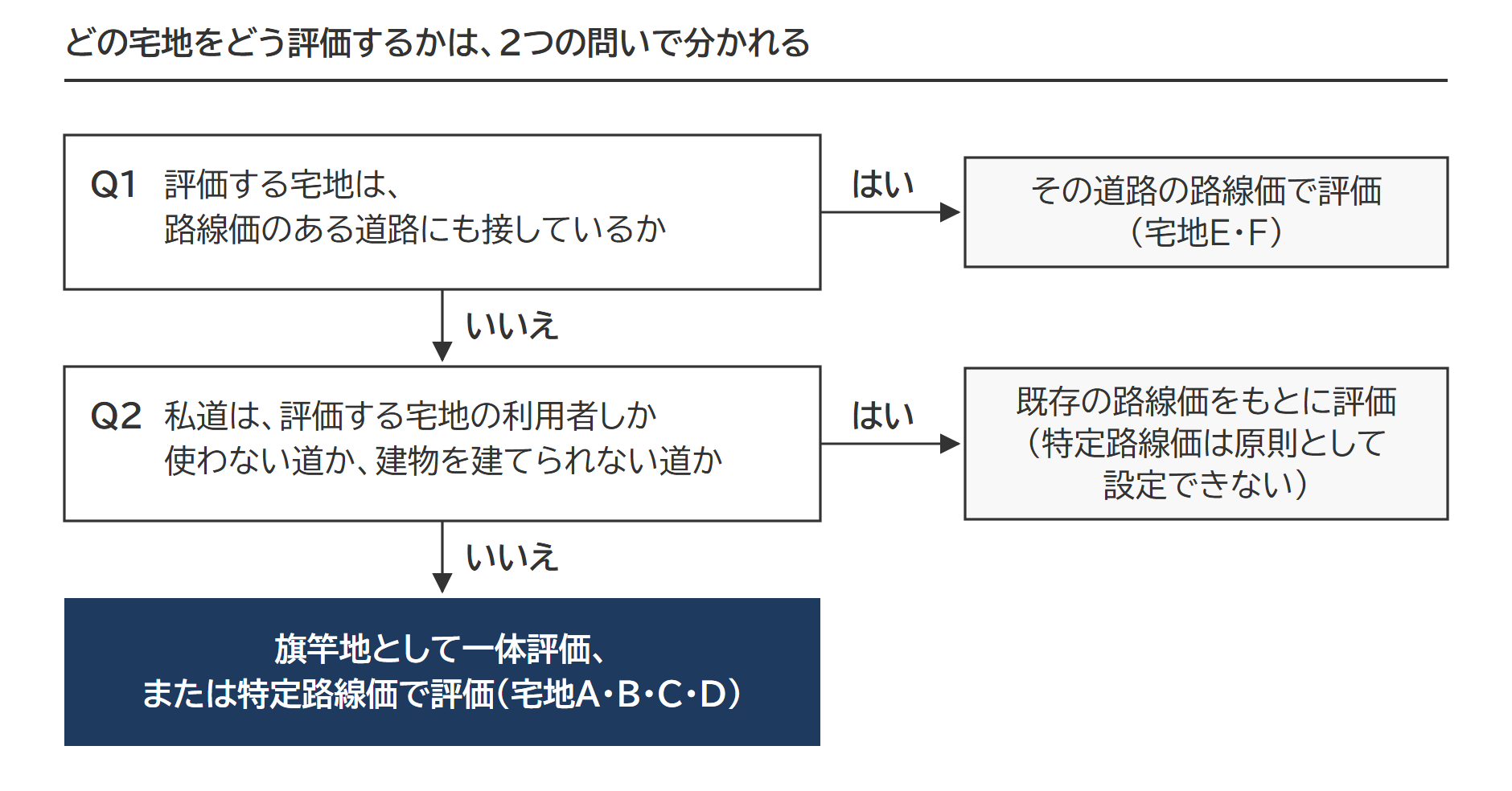 判定の流れ。どの宅地をどう評価するかは、2つの問いで分かれる。Q1 評価する宅地は、路線価のある道路にも接しているか:はい→その道路の路線価で評価(宅地E・F)、いいえ→Q2。Q2 私道は、評価する宅地の利用者しか使わない道か、建物を建てられない道か:はい→既存の路線価をもとに評価(特定路線価は原則として設定できない)、いいえ→旗竿地として一体評価、または特定路線価で評価(宅地A・B・C・D)。