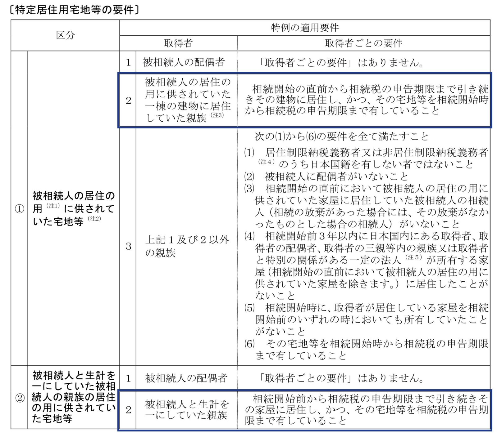 特定居住用宅地等の要件(同居親族・生計一親族ハイライト)