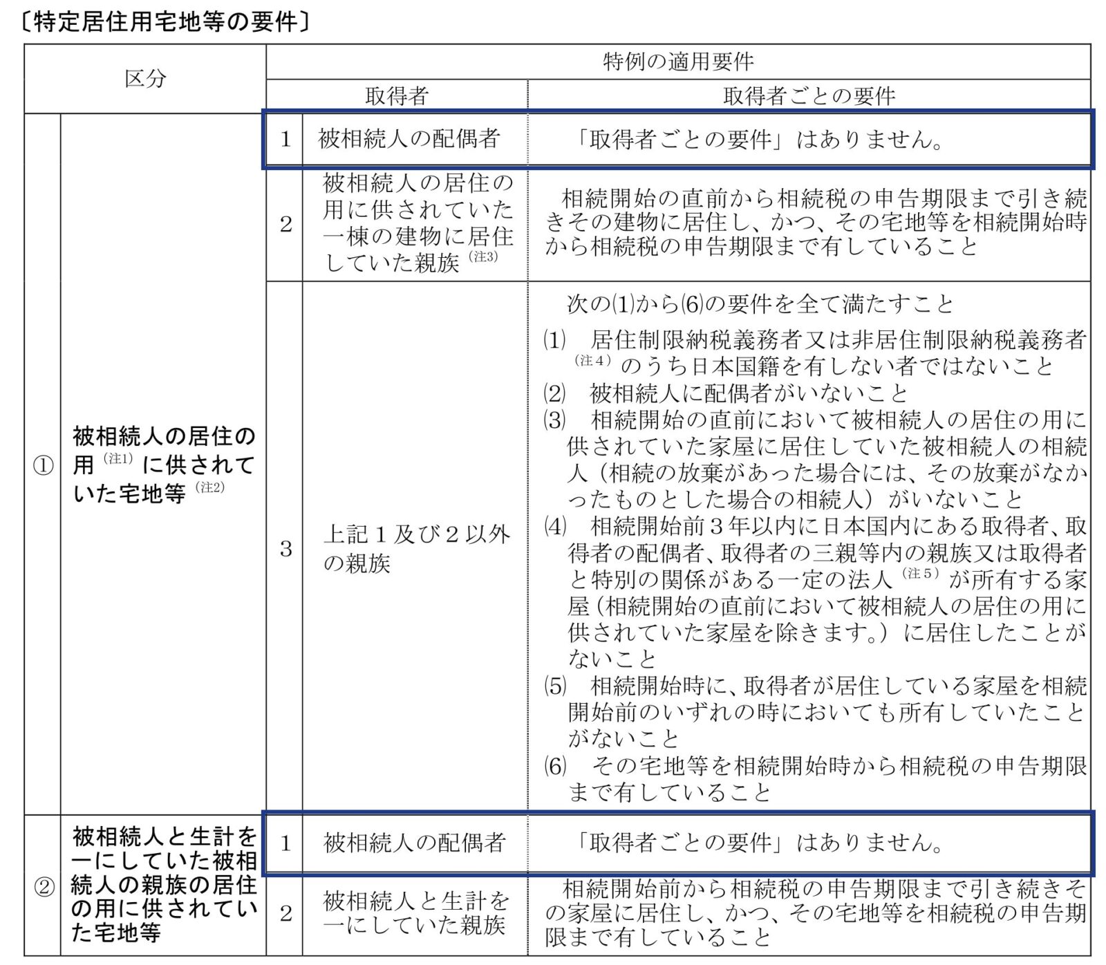特定居住用宅地等の要件(配偶者ハイライト)