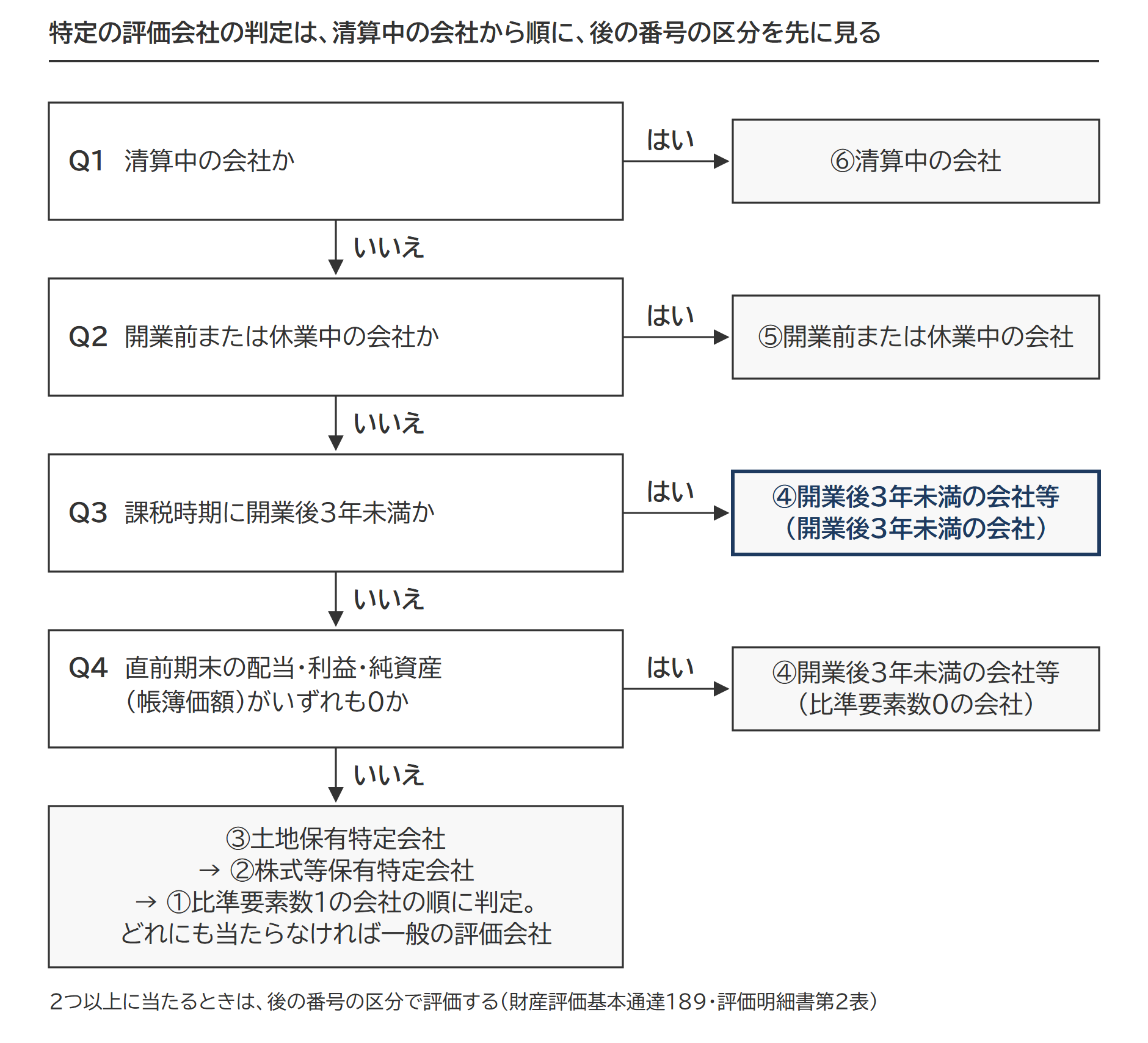 特定の評価会社の判定の順序。清算中の会社か→はい＝⑥清算中の会社。いいえ→開業前または休業中の会社か→はい＝⑤開業前・休業中の会社。いいえ→課税時期に開業後3年未満か→はい＝④開業後3年未満の会社等。いいえ→直前期末の配当・利益・純資産（帳簿価額）がいずれも0か→はい＝④開業後3年未満の会社等（比準要素数0の会社）。いいえ→③土地保有特定会社・②株式等保有特定会社・①比準要素数1の会社の順に判定し、どれにも当たらなければ一般の評価会社