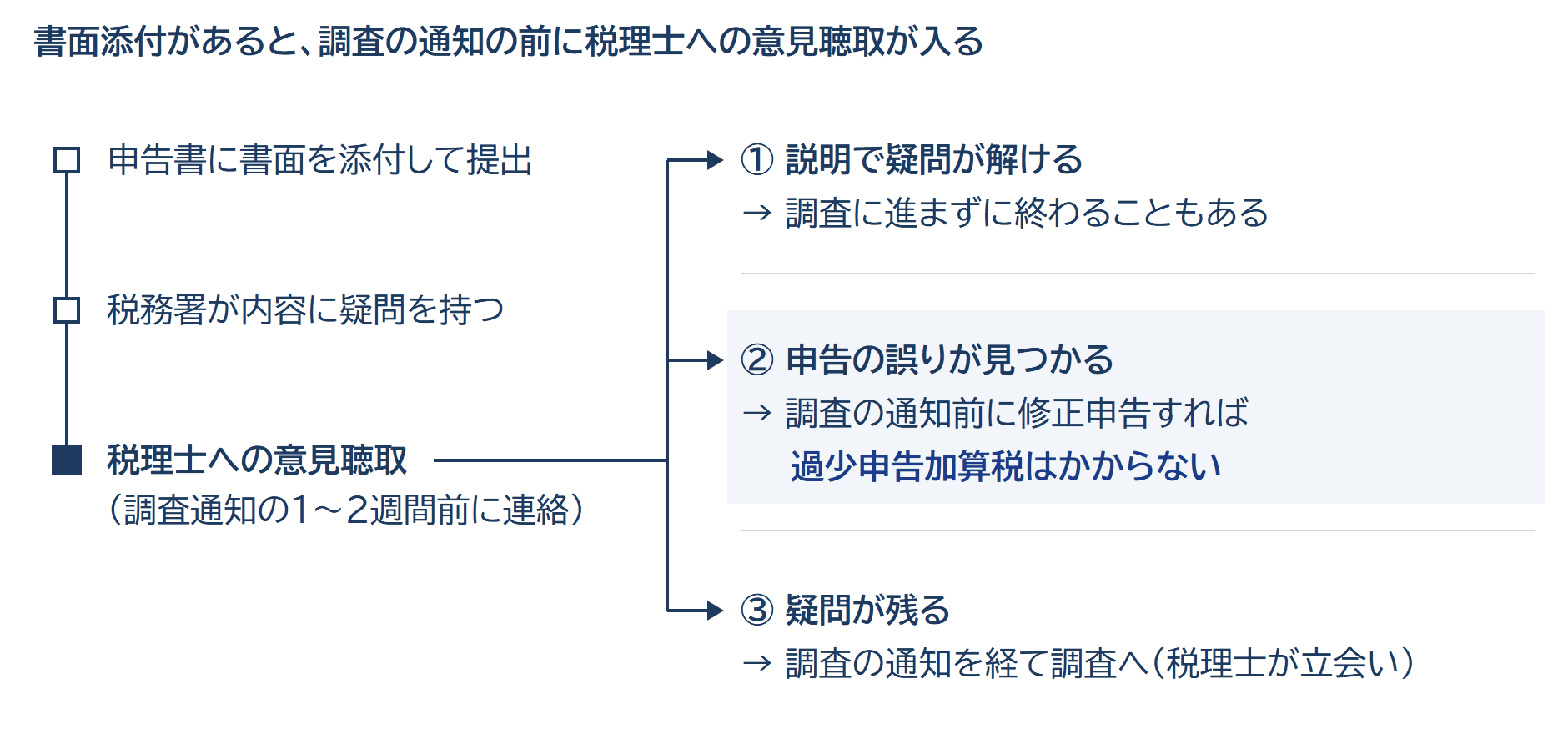 書面添付がある場合の流れの図。申告書に書面を添付して提出し、税務署が内容に疑問を持つと、調査通知の1〜2週間前に税理士への意見聴取の連絡が入る。説明で疑問が解ければ調査に進まずに終わることもあり、誤りが見つかれば調査の通知前に修正申告することで過少申告加算税はかからず、疑問が残れば調査の通知を経て調査に進む。