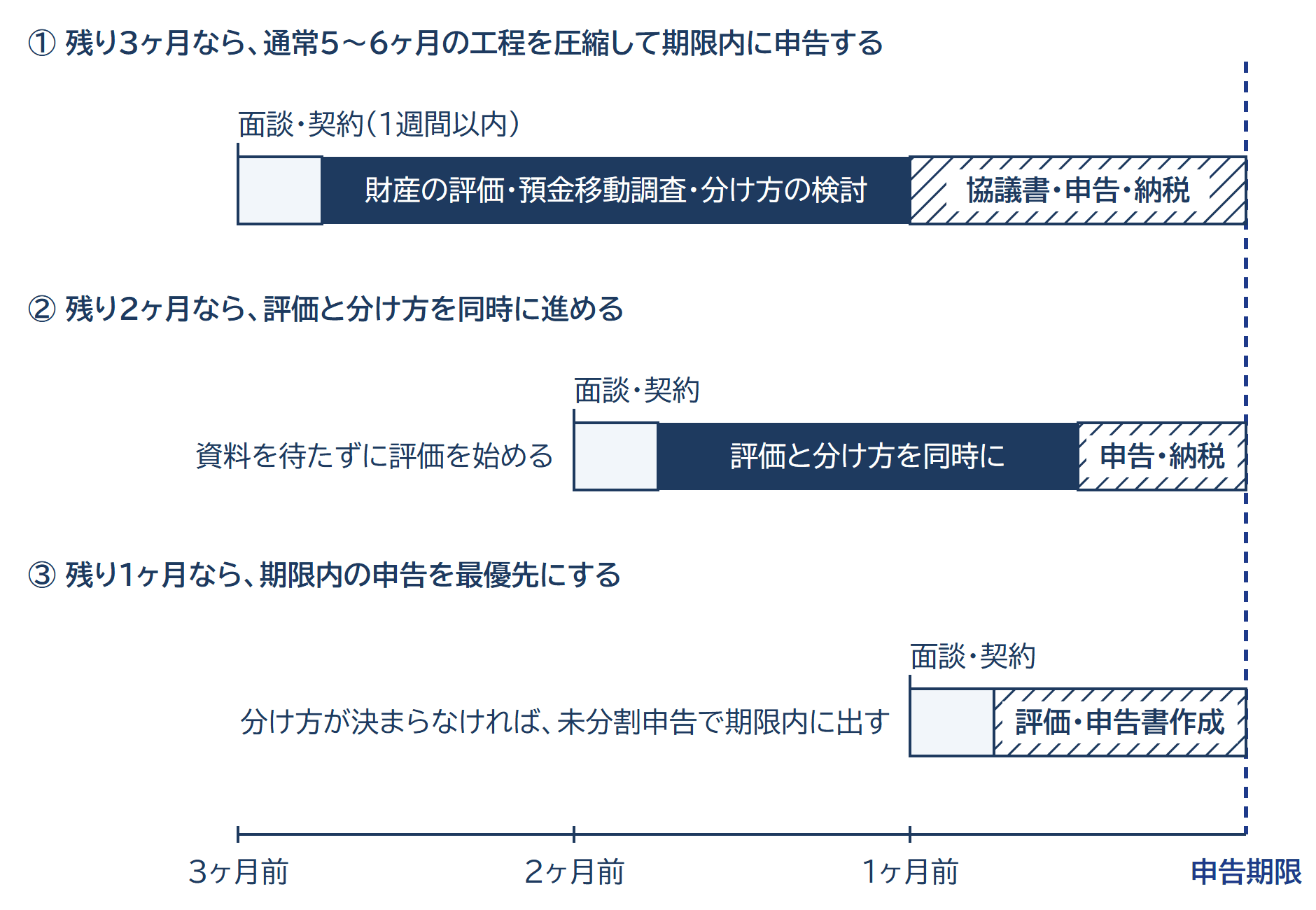 申告期限までの残り3ヶ月・2ヶ月・1ヶ月それぞれの進め方を、1か月を同じ長さにそろえた横棒で示した図。残り3ヶ月は評価・預金移動調査・分け方の検討を経て協議書と申告へ、残り2ヶ月は評価と分け方を同時に、残り1ヶ月は評価と申告書作成を並行し、分け方が決まらなければ未分割申告で期限内に出す。